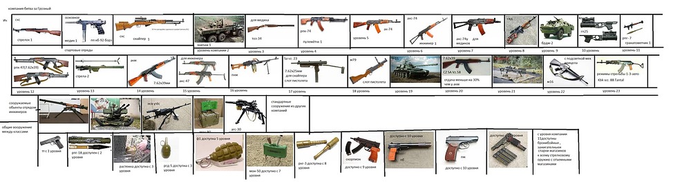 компания битва за Грозный Ич оружие