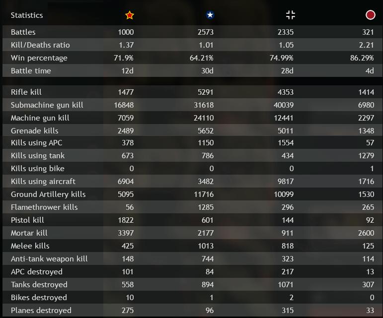 Soviets hit 1000 games