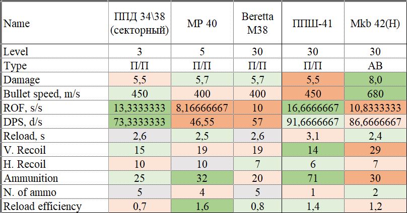 Moscow, weapon comparison
