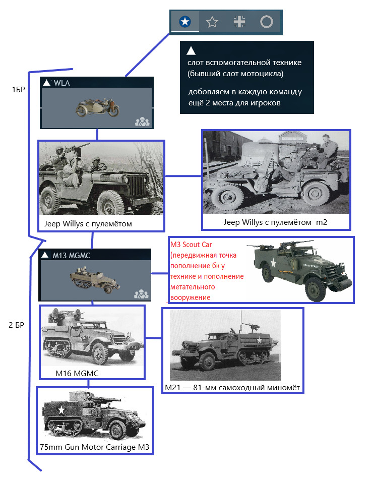 слот вспомогательной техники сша