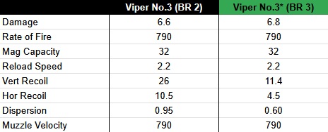 Viper No.3 stats