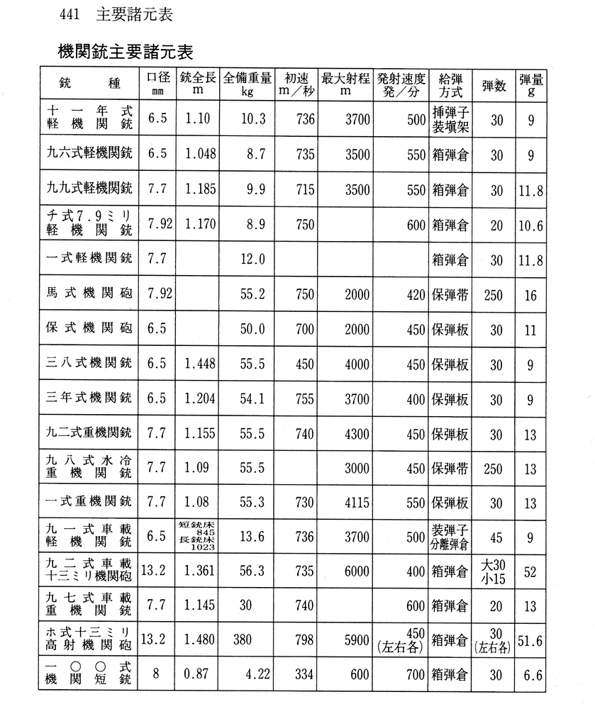 Japanese Machine Guns Table