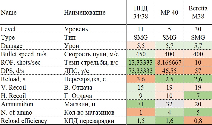 Moscow, weapon comparison 2