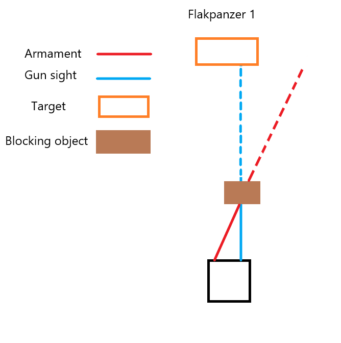 Enlisted tank aim Flakpanzer